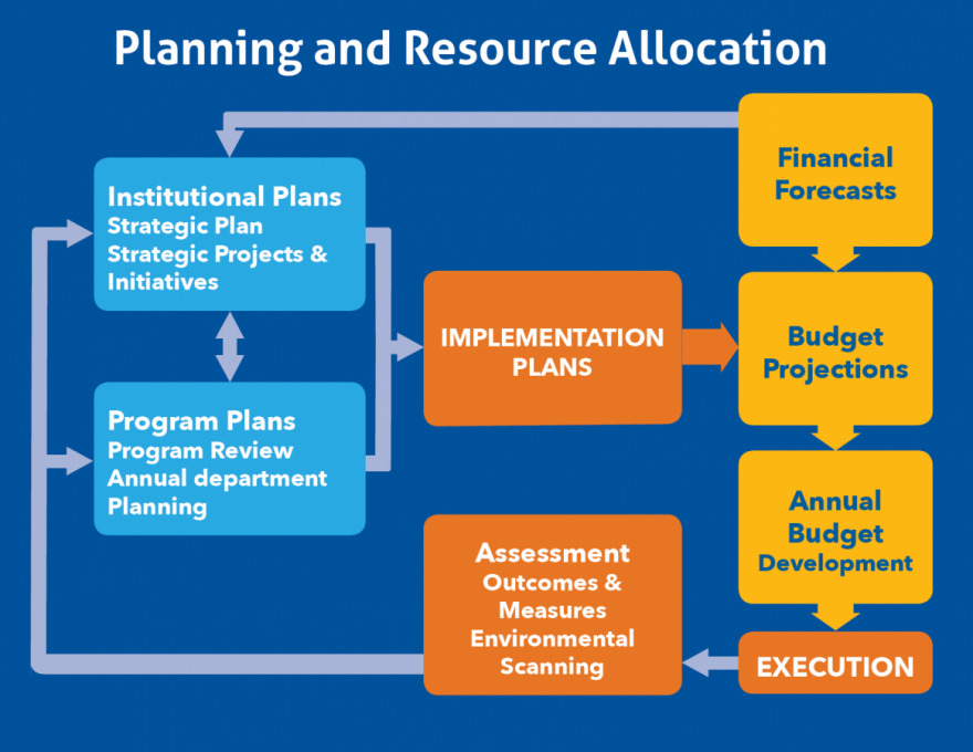 Project management | Agile project management | Leadership | Coaching | Strategic Planning